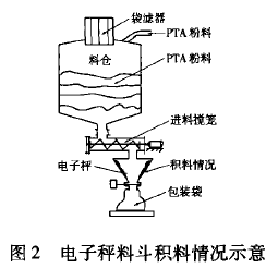 電子秤料斗積料情況示意圖