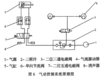 包裝秤氣動(dòng)控制系統(tǒng)原理圖