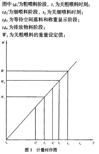 計(jì)量時(shí)序圖