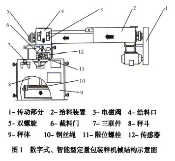 數(shù)字式、智能型定量包裝秤組成圖