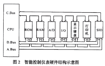 智能控制儀表硬件結(jié)構(gòu)示意圖