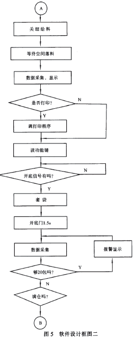 包裝秤軟件設(shè)計(jì)框圖