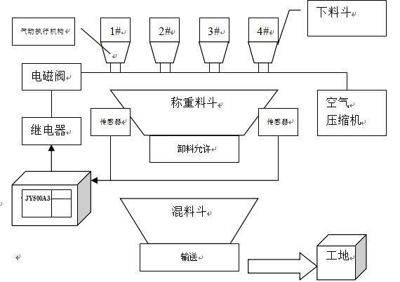 配料秤控制系統(tǒng)配料圖