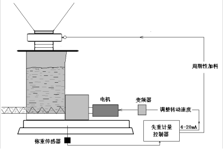 失重計(jì)量系統(tǒng)結(jié)構(gòu)圖