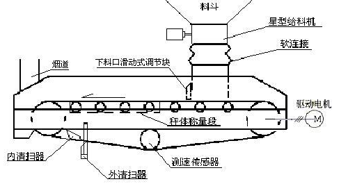 皮帶秤應(yīng)用流程圖