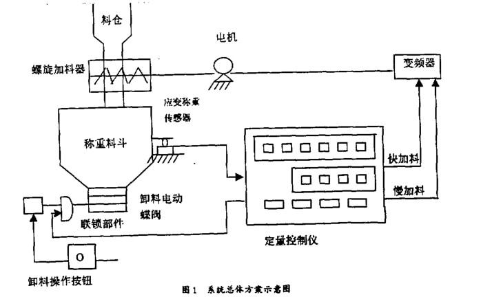 粉料稱重控制系統(tǒng)總體方案示意圖