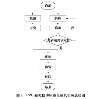 PVC顆粒自動稱重包裝機包裝流程圖