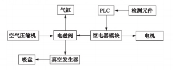 包裝機控制系統(tǒng)框架圖